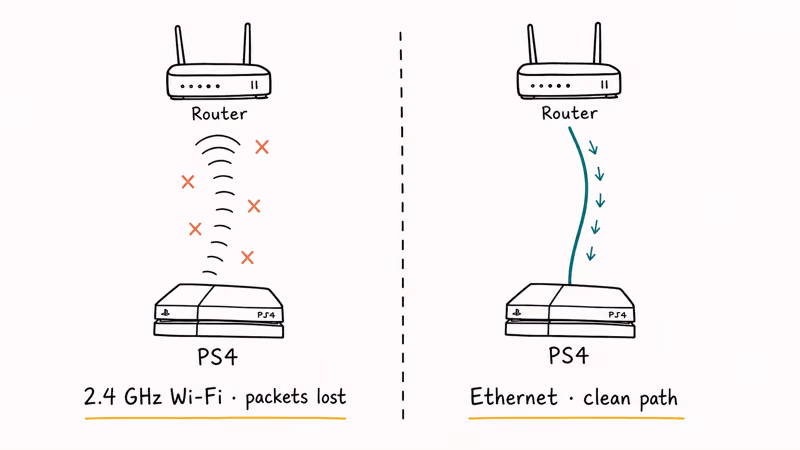 Hand-drawn comparison of PS4 over lossy Wi-Fi versus a clean wired Ethernet connection.