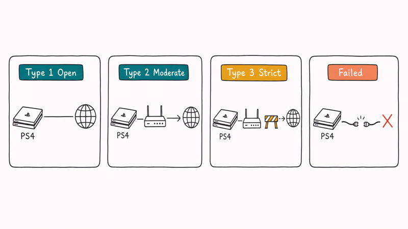 Hand-drawn diagram comparing PS4 NAT Type 1, Type 2, Type 3, and Failed verdicts.