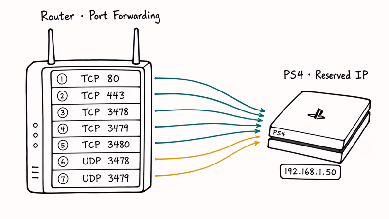 Hand-drawn diagram mapping Sony's seven PSN ports forwarded to a single reserved PS4 IP.