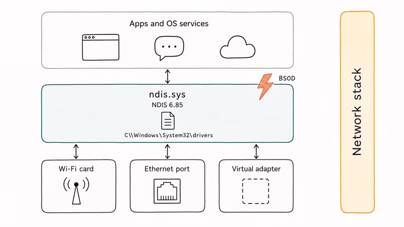 Diagram of Windows network stack showing ndis.sys between apps and physical network adapters