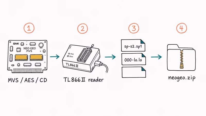 Four-step Neo Geo BIOS dump workflow from arcade hardware through EPROM reader to neogeo.zip.