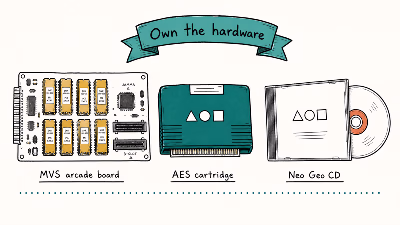 Hand-drawn legal Neo Geo ROM sources: MVS board, AES cartridge, Neo Geo CD