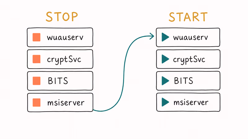 Diagram of four Windows services stopping then restarting to clear the BITS lock.