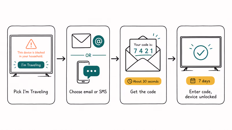 Flowchart of the I'm Traveling verification code unlocking a blocked Netflix device