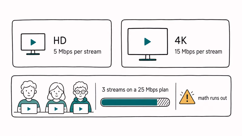Speed requirement chart comparing five Mbps for HD and fifteen Mbps for 4K streams