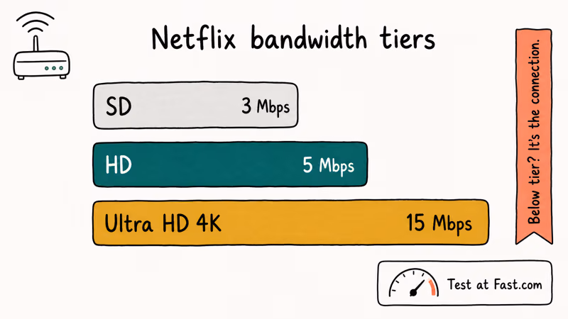 Netflix bandwidth bar chart showing SD, HD, and 4K speed tiers