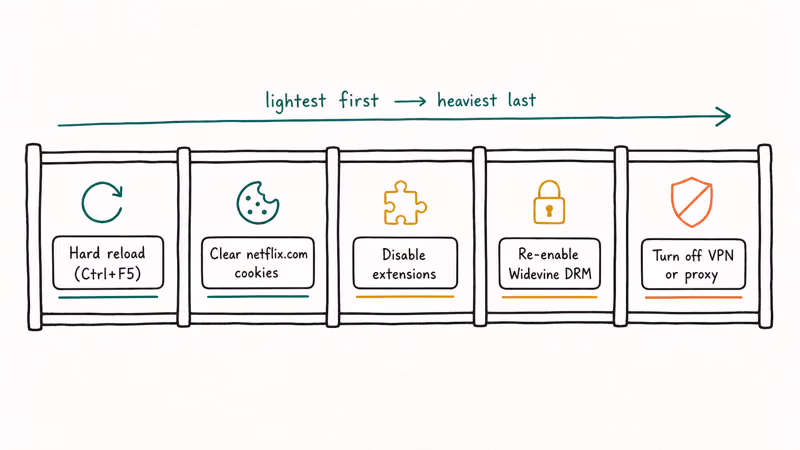 Ladder of five browser fixes: hard reload, clear cookies, disable extensions, check Widevine, disable VPN