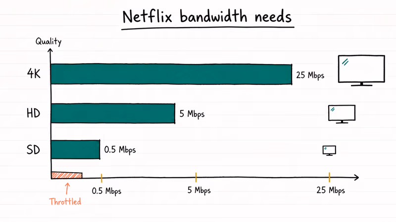 Netflix bandwidth chart showing SD, HD, and 4K streaming speed targets