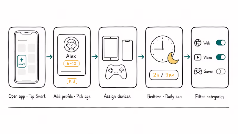 Five-step Nighthawk app flow for profiles, devices, bedtime, and content filters
