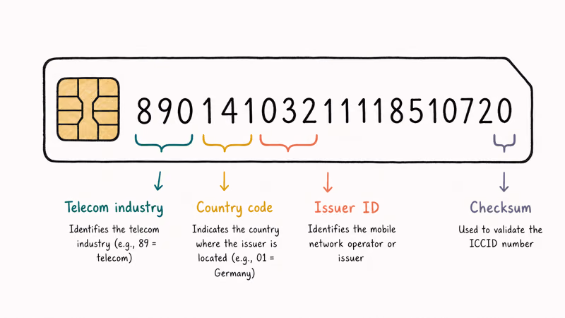 Hand drawn SIM card with 20 digit ICCID number broken into colored bracket groups for industry country issuer