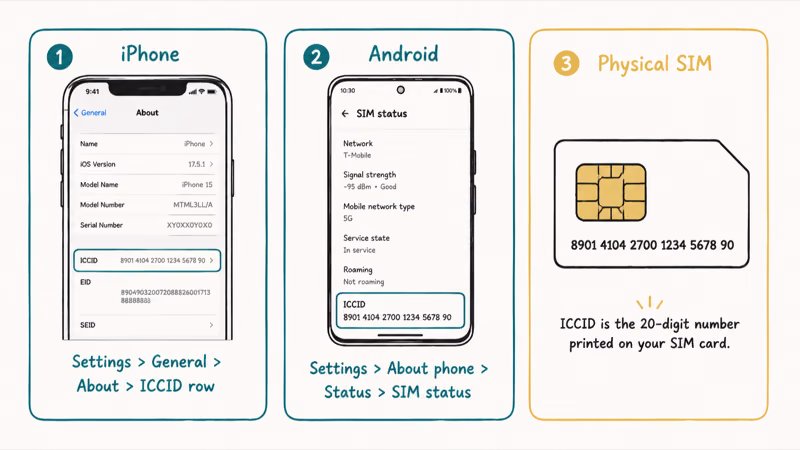 Three card guide showing iPhone Settings Android Settings and physical SIM tray paths to find ICCID number