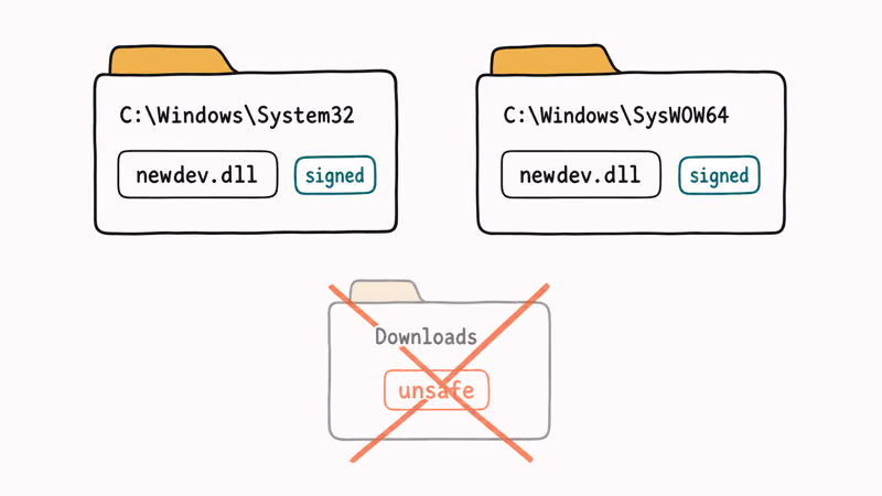 Diagram showing newdev.dll in System32 and SysWOW64 with unsafe downloads marked