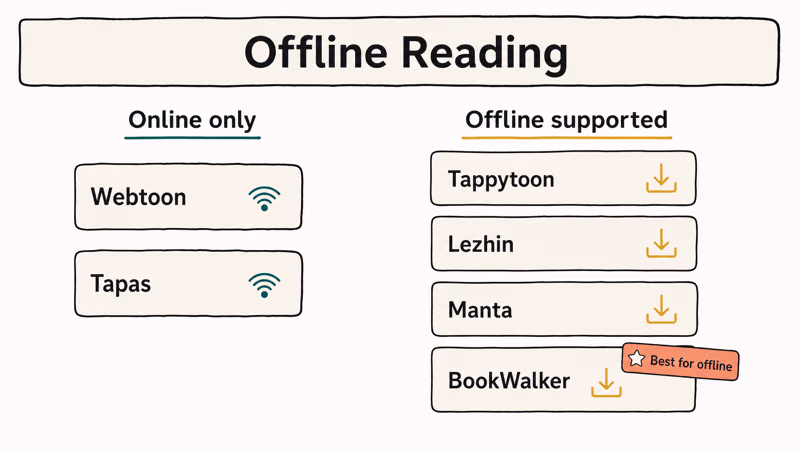 Comparison chart showing which manhwa apps support offline downloads versus online-only reading on phones.