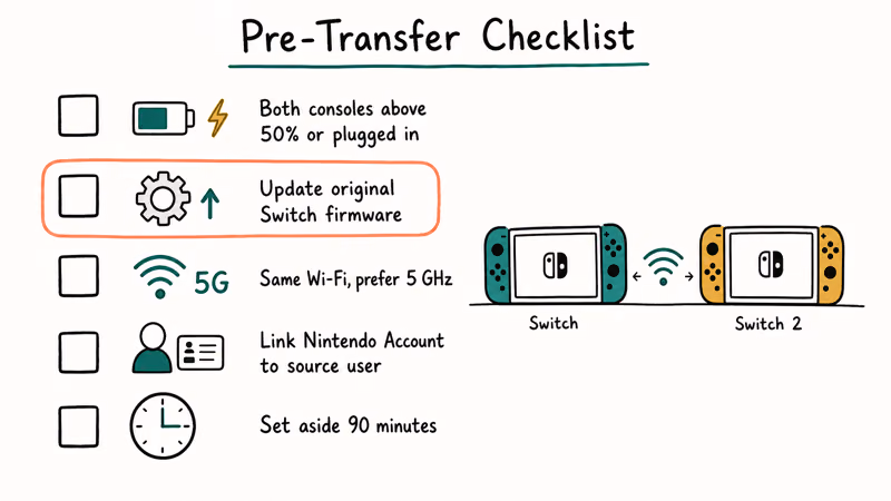 Hand-drawn five item checklist for preparing both Nintendo Switch consoles before system transfer