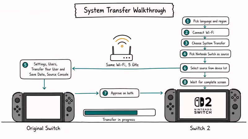 Hand-drawn walkthrough showing eight numbered steps to run System Transfer between two Switch consoles