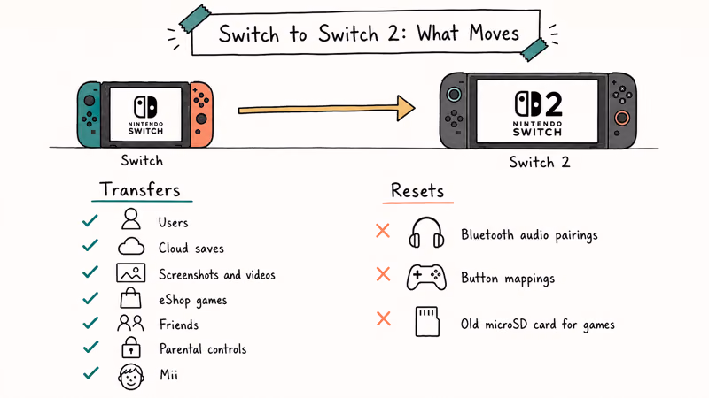 Hand-drawn board showing which Switch data transfers to Switch 2 and which categories reset
