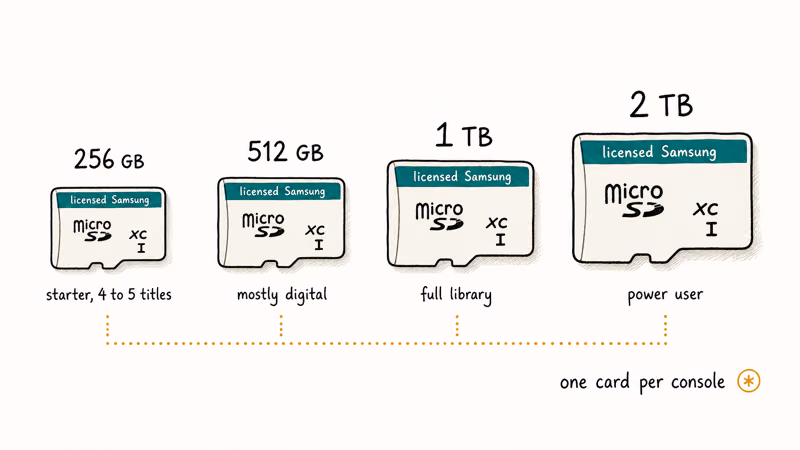 Four microSD Express cards in rising sizes labeled with capacity tiers and matching use cases