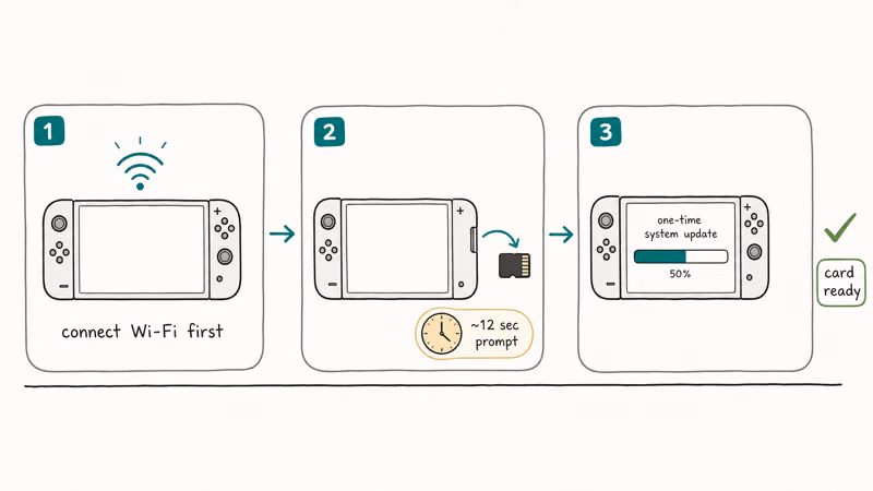 Three-step setup flow showing Wi-Fi connection, card insertion timing, and one-time Switch 2 update completion