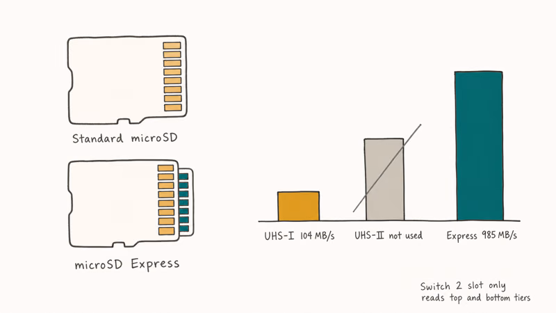 Two microSD cards comparing single and double pin rows beside a bar chart of speed tiers