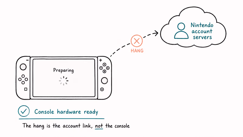 Diagram showing the Switch 2 setup hang stuck at the account linking server step
