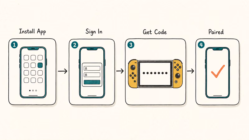 Hand-drawn four-step flowchart pairing the Nintendo Switch parental controls app to a console