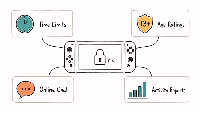 Hand-drawn diagram showing Switch console with four parental control levers branching out around it