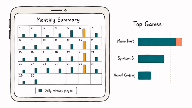 Hand-drawn Monthly Summary calendar showing daily play time bars with weekend peaks and per-game breakdown