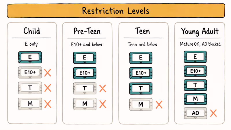 Hand-drawn comparison of four Nintendo restriction tiers showing which game ratings each level allows