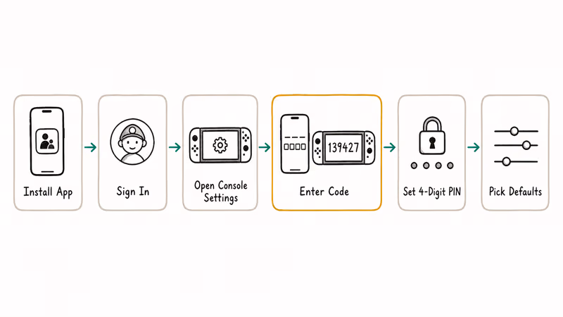 Hand-drawn six-step flowchart showing parental controls setup from app install to PIN configuration