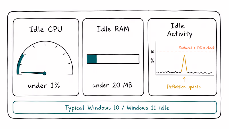 Hand-drawn baseline card showing normal NisSrv.exe CPU and memory usage with definition update spike.