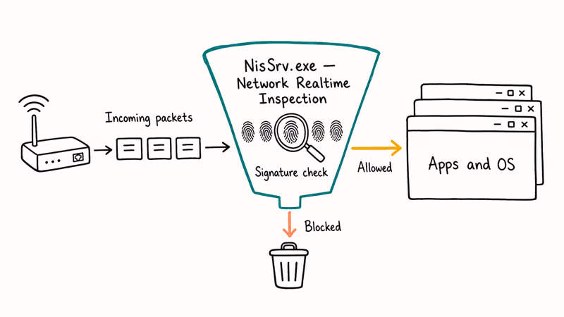 Hand-drawn diagram showing network packets flowing through Windows Defender NisSrv inspection service into apps.