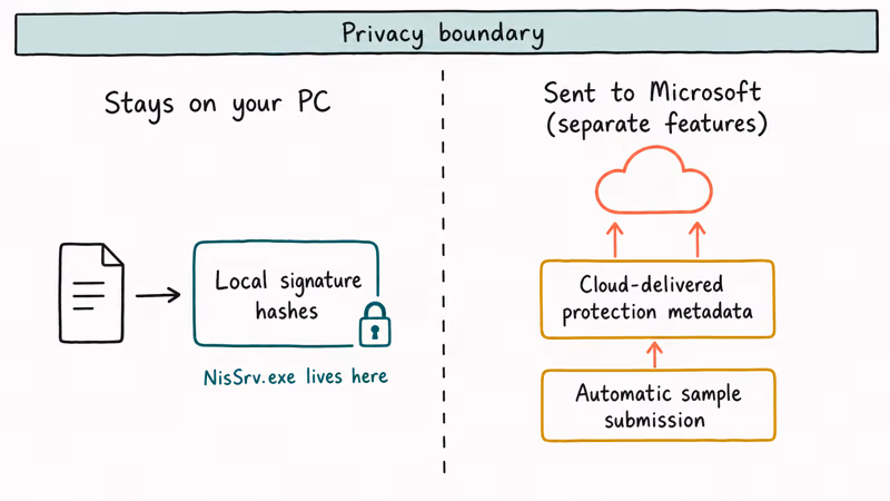 Hand-drawn diagram showing local NisSrv packet scanning and Defender cloud data.