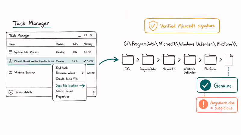 Hand-drawn Task Manager verification path for NisSrv.exe inside the Windows Defender Platform folder.
