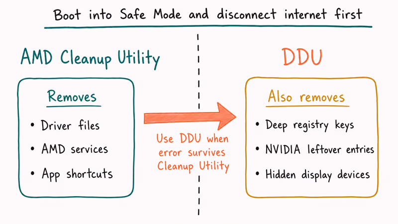 Hand-drawn comparison of AMD Cleanup Utility versus DDU registry and driver removal scope.