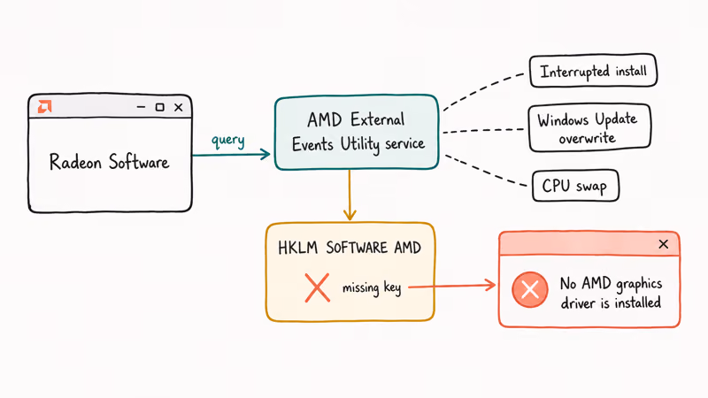 Hand-drawn diagram of Radeon Software querying AMD driver service and registry causing the error.