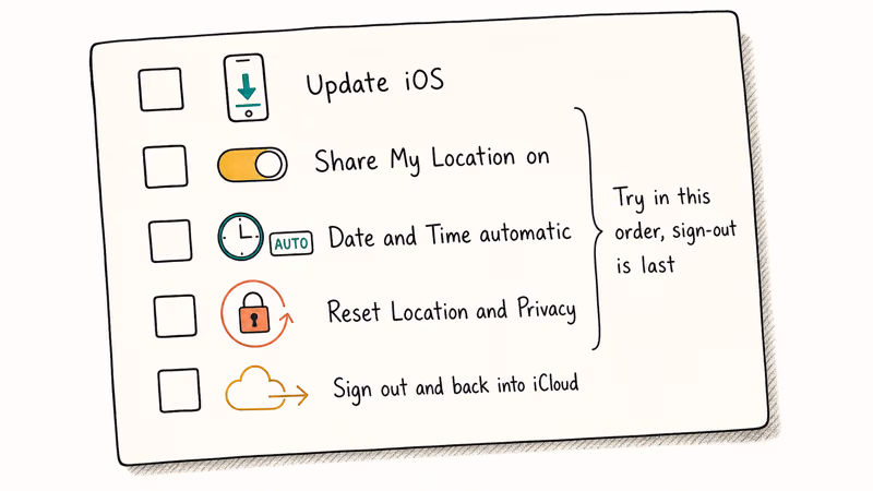 Hand drawn checklist of advanced troubleshooting steps for iPhone No Location Found error
