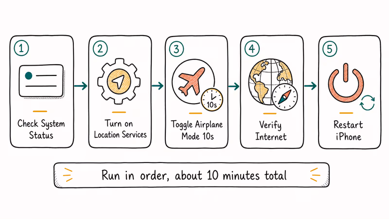 Flowchart of five quick fixes to clear No Location Found in Find My
