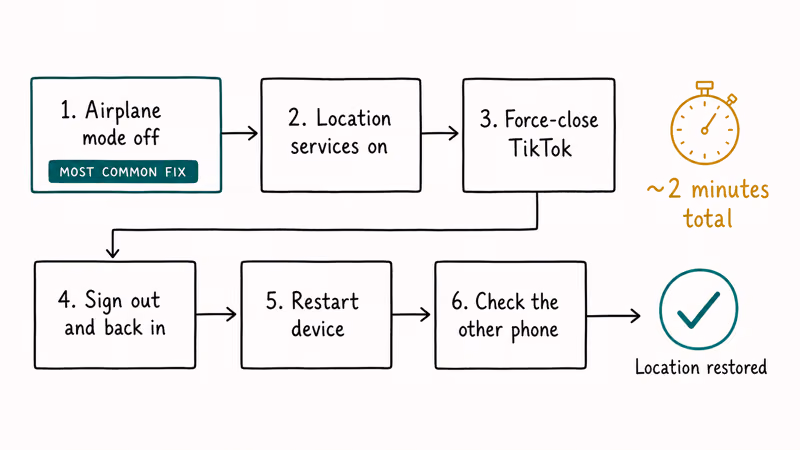 Vertical hand-drawn flowchart of six steps to fix TikTok location errors on iPhone and Android.