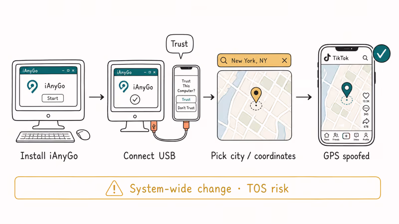Four-step hand-drawn workflow showing Tenorshare iAnyGo install, USB tether, location pick, and spoofed GPS confirmation.