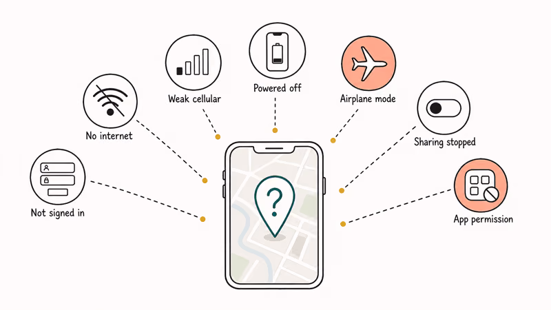 Hand-drawn diagram showing common triggers that block TikTok GPS data.