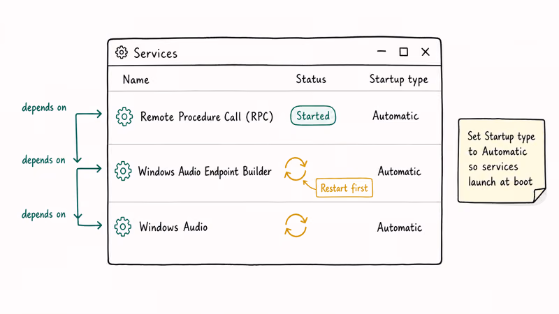Windows services dialog showing RPC, Endpoint Builder, and Windows Audio dependency chain with restart arrows