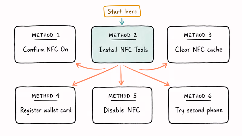 Flowchart mapping six numbered fixes for the no supported app NFC tag popup.