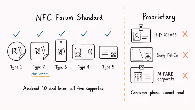 Comparison of five standard NFC Forum tag types versus proprietary formats by phone compatibility.