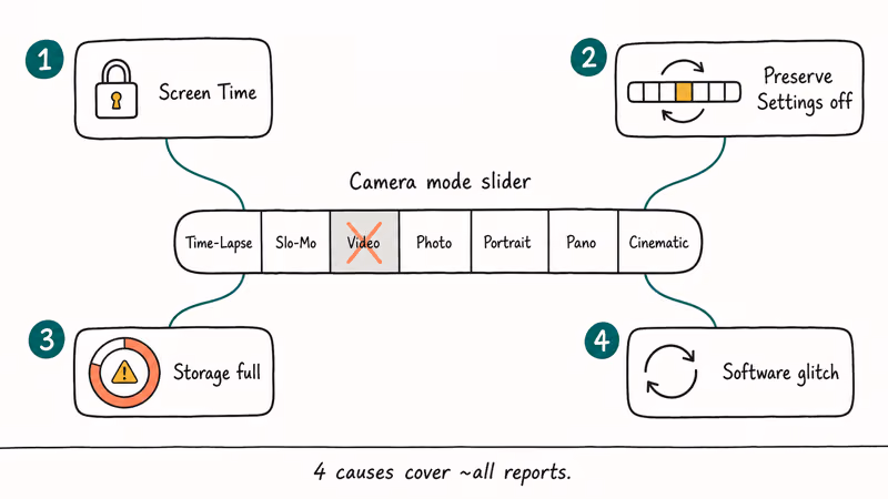 Infographic listing four common causes of missing video option in iPhone Camera app.