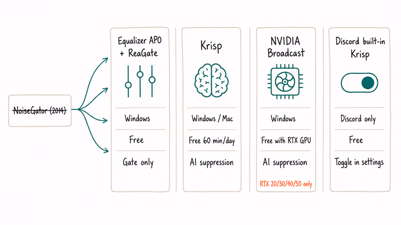 Four modern NoiseGator alternatives compared by platform cost and noise removal method on cards