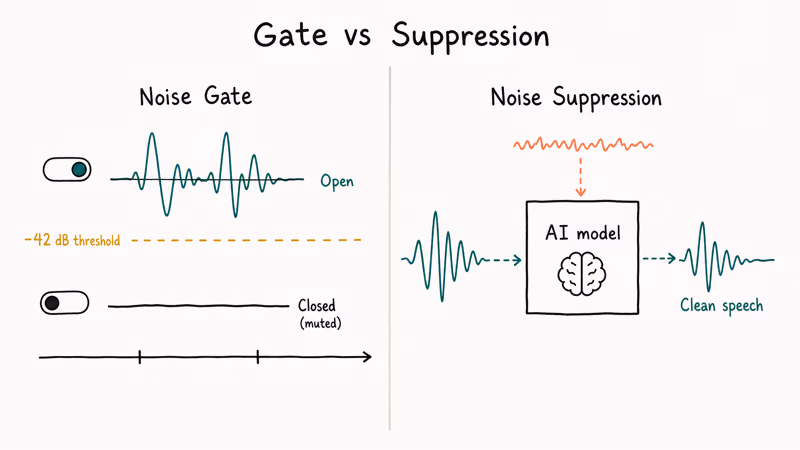 Side by side diagram comparing noise gate and noise suppression behavior