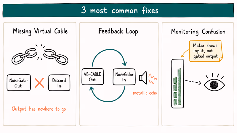 Three common NoiseGator setup errors shown as missing cable feedback loop and wrong meter reading