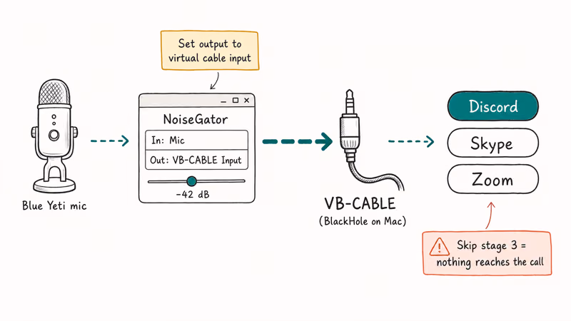 Hand-drawn audio signal chain from microphone through NoiseGator and virtual cable into call apps