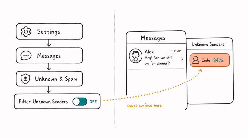 Hand-drawn iPhone settings path showing Filter Unknown Senders toggle and a hidden inbox tab where verification codes land.