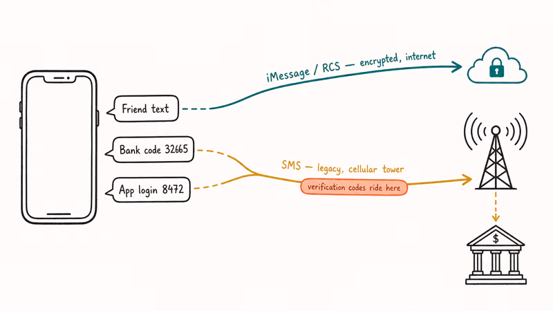 Hand-drawn diagram showing iMessage and SMS routes with verification codes flowing through the cellular SMS path.